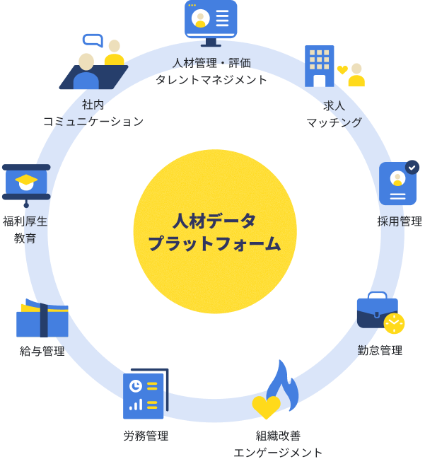 kaonaviの人材データプラットフォーム構想を表した図。中央にkaonavi 人材データベースがあり、それを取り囲むように人材管理・評価 タレントマネジメント、求人マッチング、採用管理、勤怠管理、組織改善エンゲージメント、労務管理、給与管理、福利厚生 教育、社内コミュニケーションがある。
