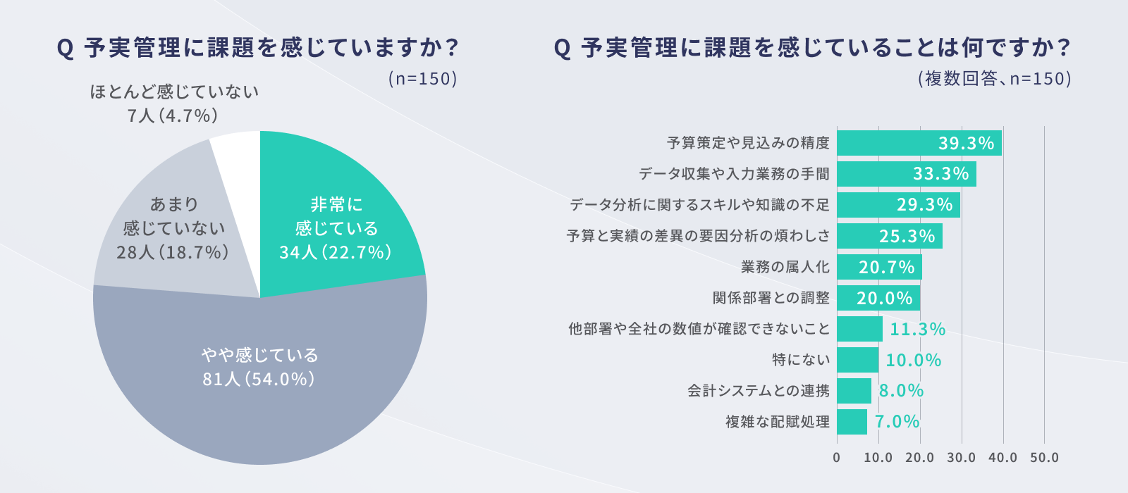 約8割のミドルマネージャーが予実管理に課題ありと回答（n=150）