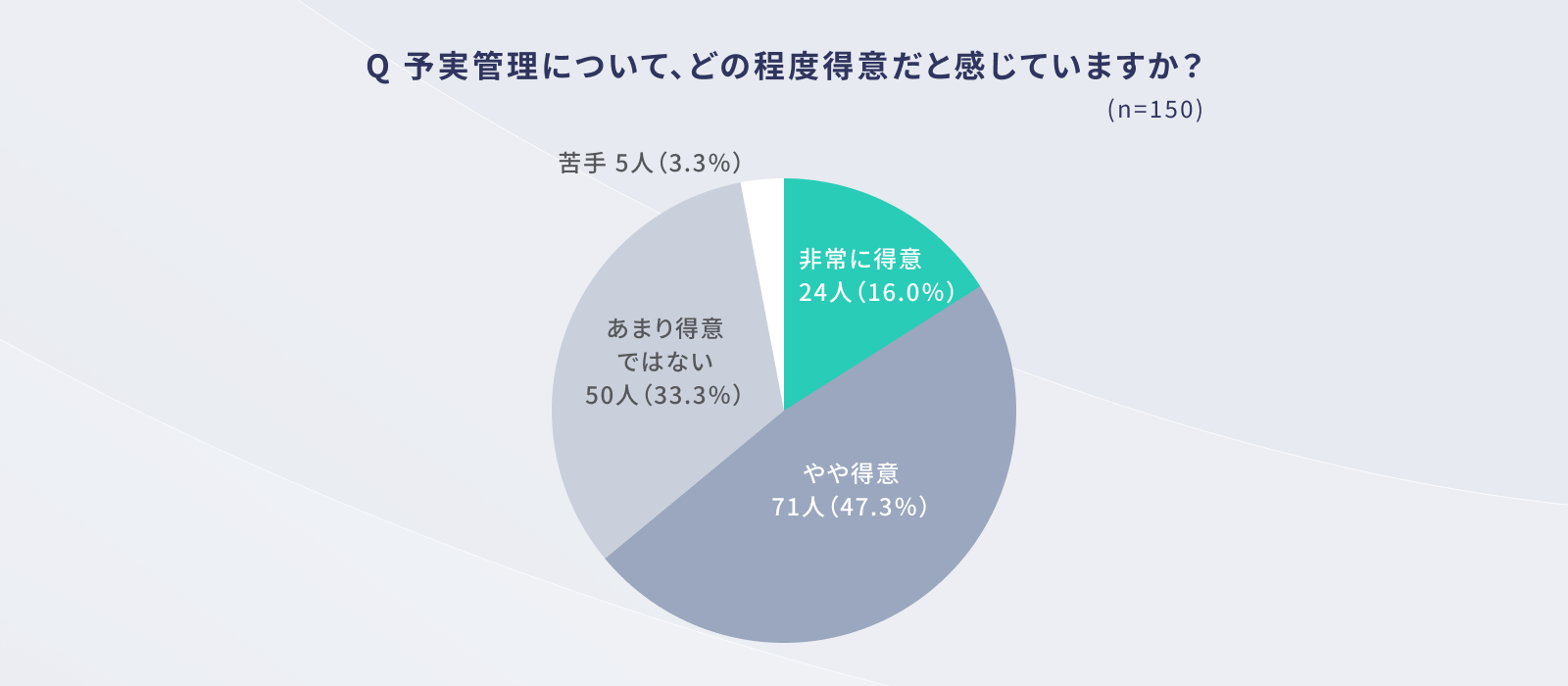 4割近くが、予実管理に苦手意識あり