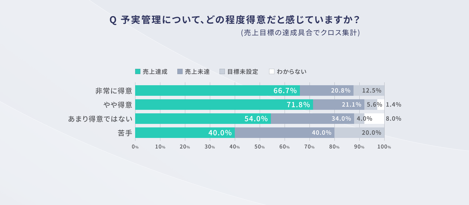 一方で、予実管理が得意とする人ほど、売上達成する割合が高い