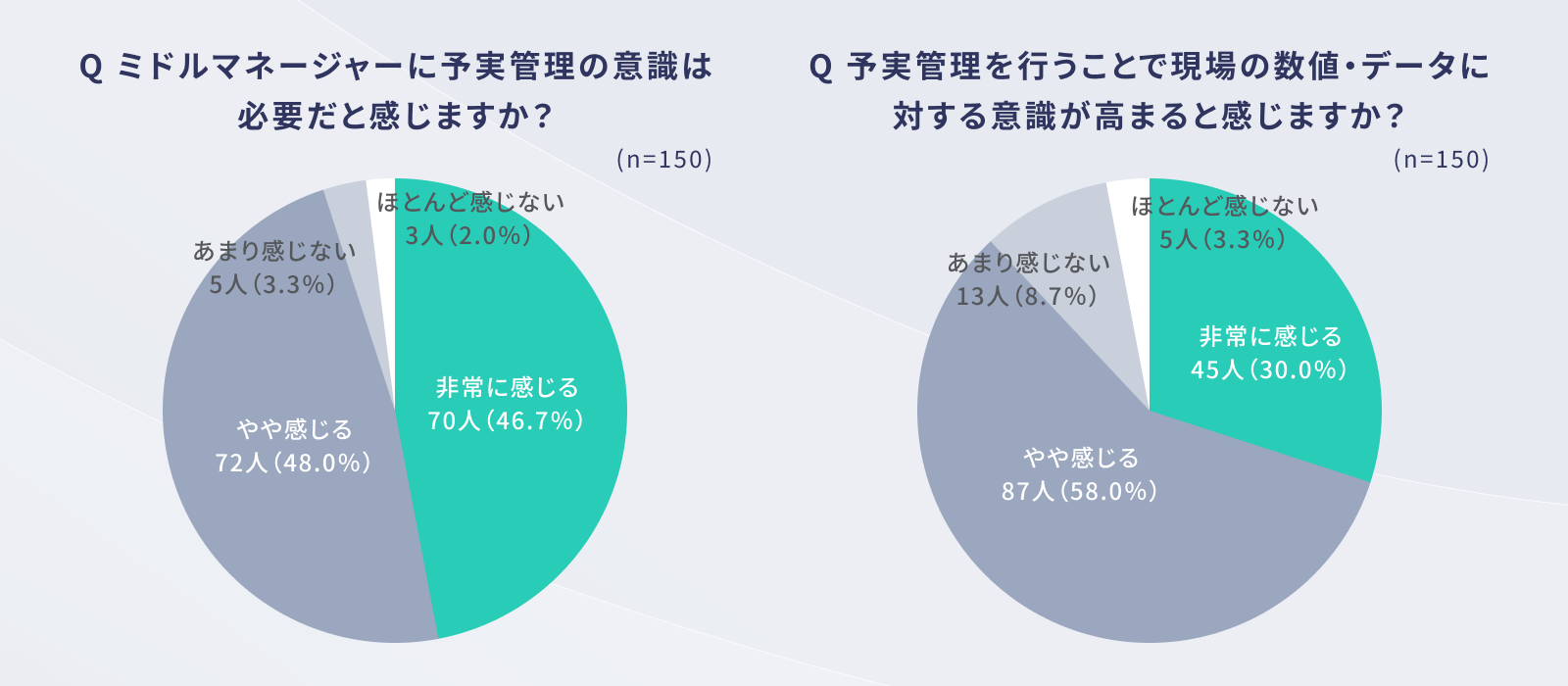 経営層の9割以上（94.7％）が、ミドルマネージャーに「予実管理の意識が必要」と回答。また、約9割（88.8％）が、「予実管理が現場の数字に対する意識を高めている」と実感