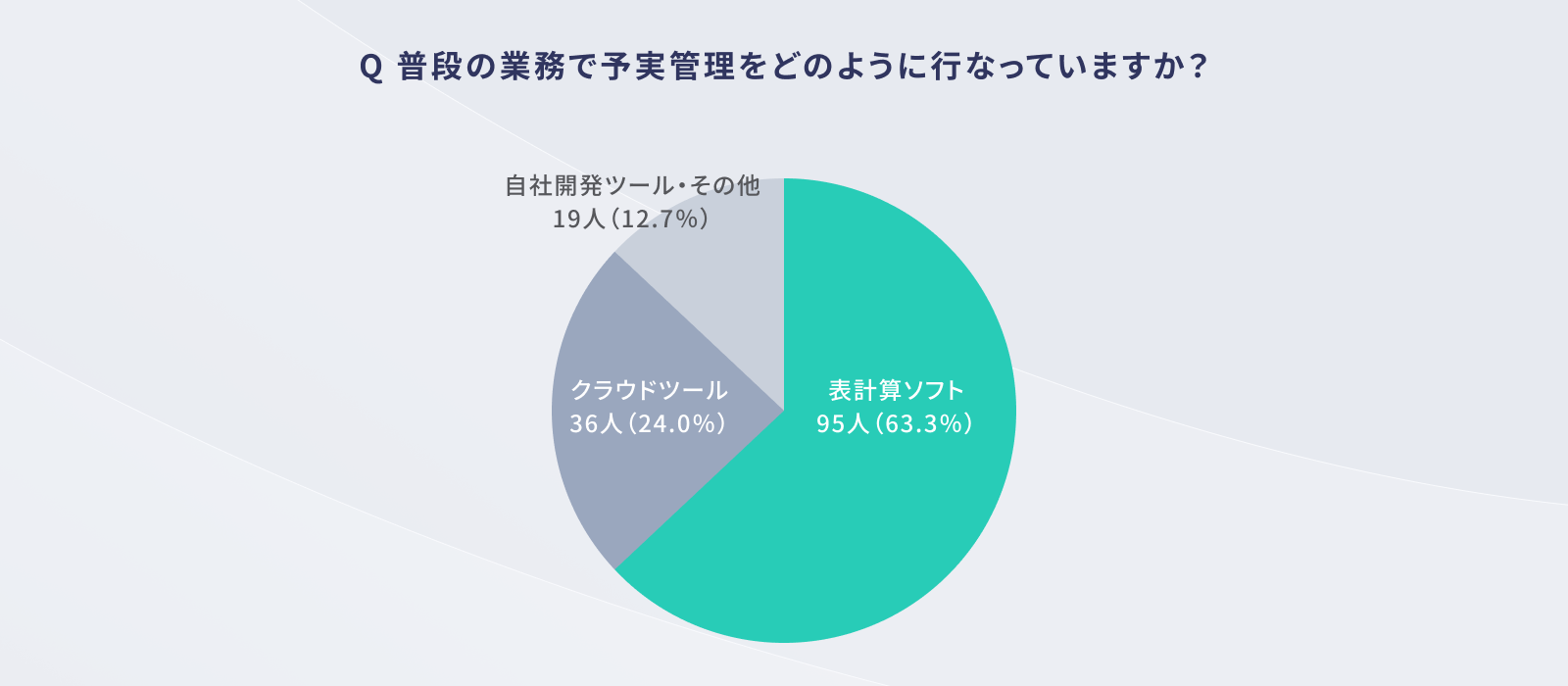 図1。Q 普段の業務で予実管理をどのように行なっていますか？