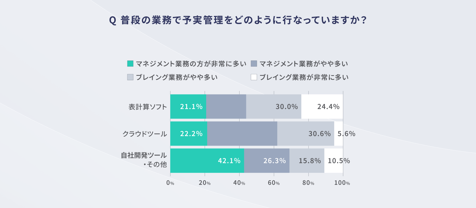 図2。Q 普段の業務で予実管理をどのように行なっていますか？