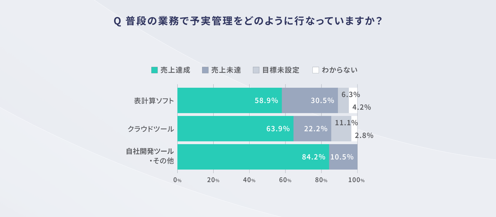 図3。Q 普段の業務で予実管理をどのように行なっていますか？