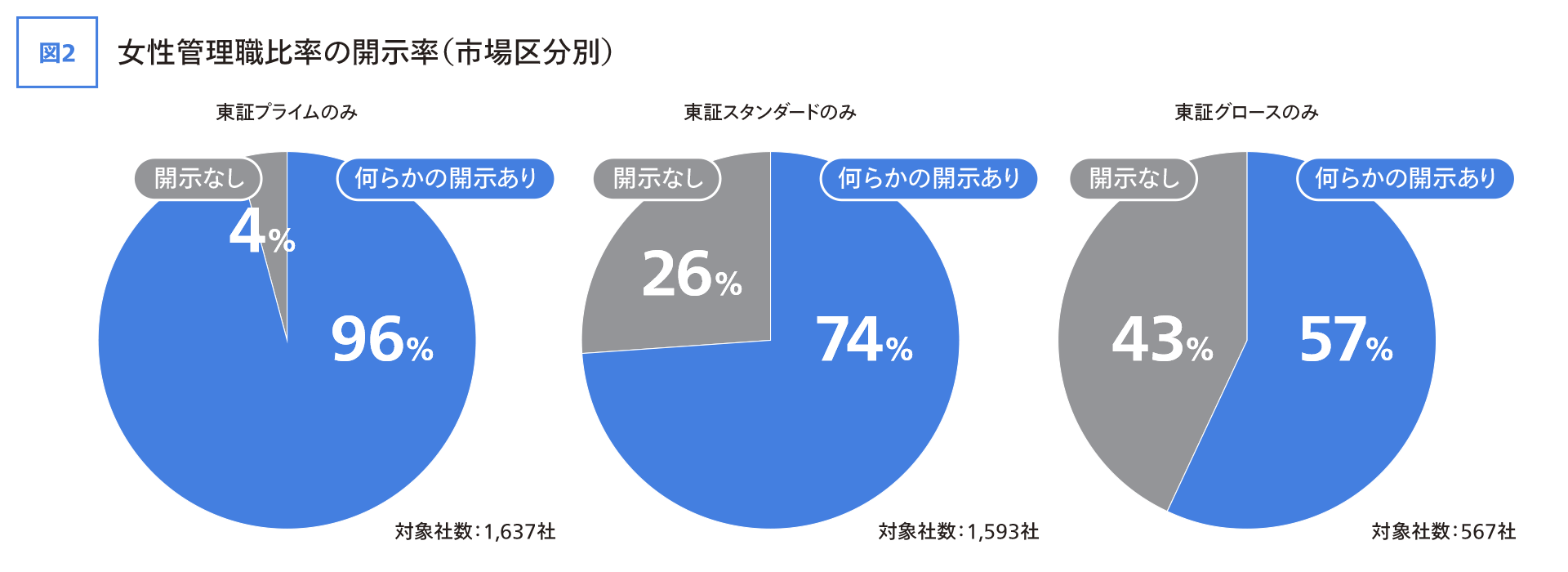 画像:女性管理職比率の開示率(市場区分別)