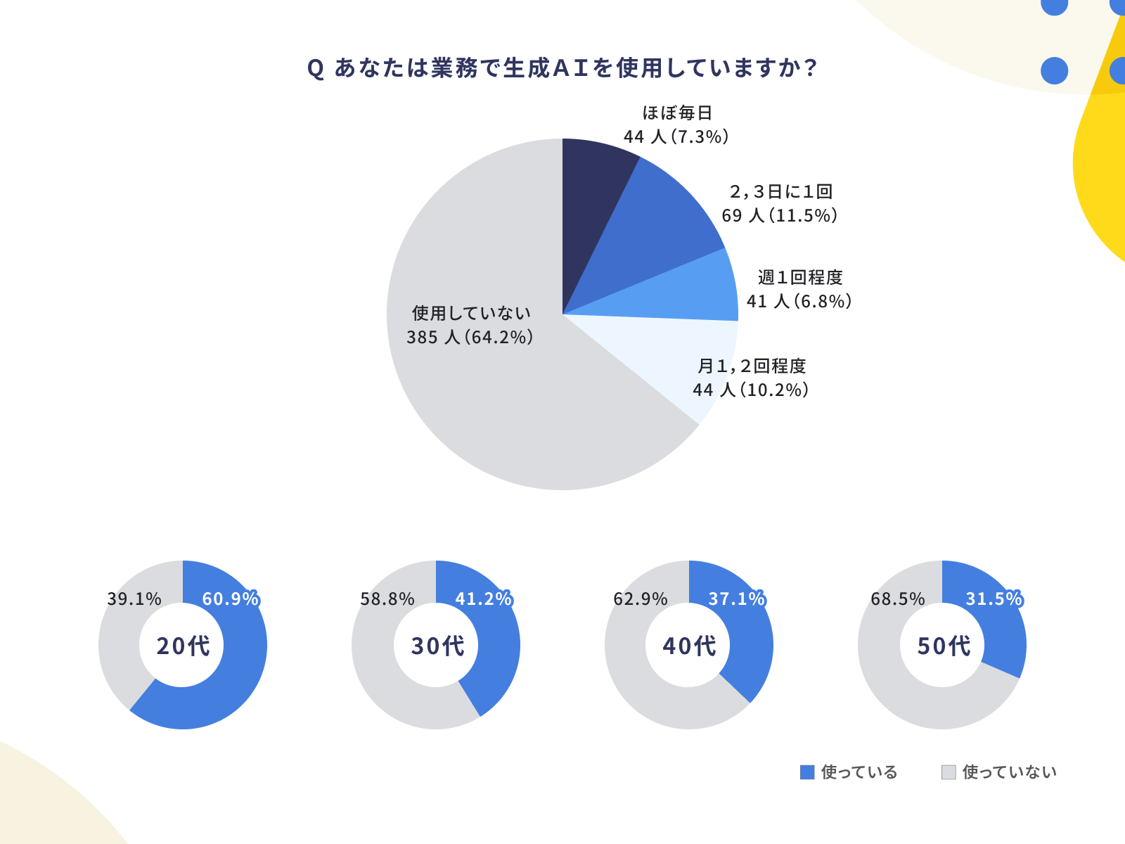 画像：Q あなたは業務で生成AIを使用していますか？