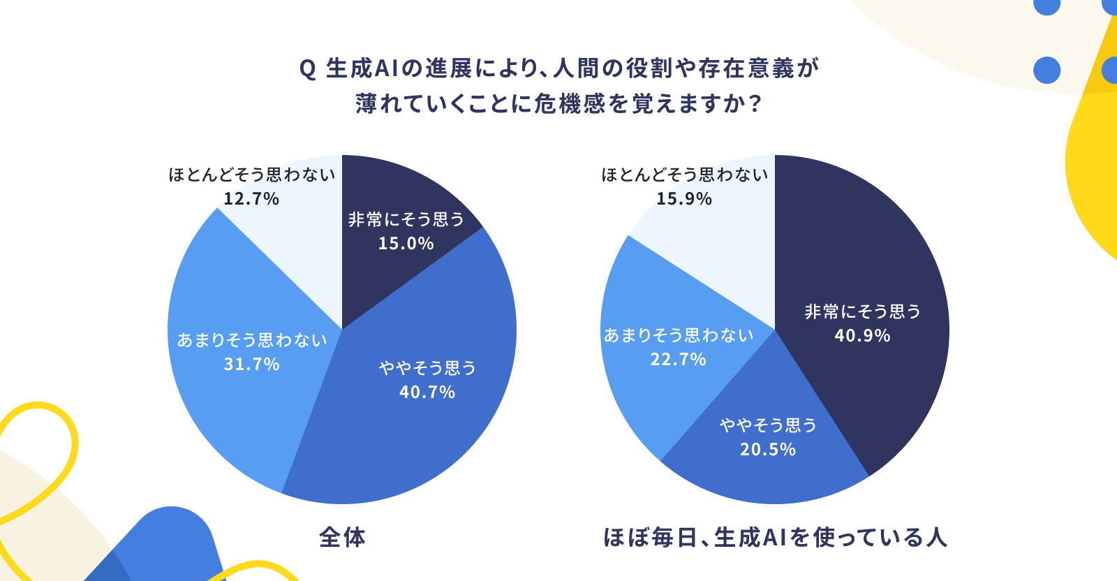画像：Q 生成AIの進展により、人間の役割や存在意義が薄れていくことに危機感を覚えますか？