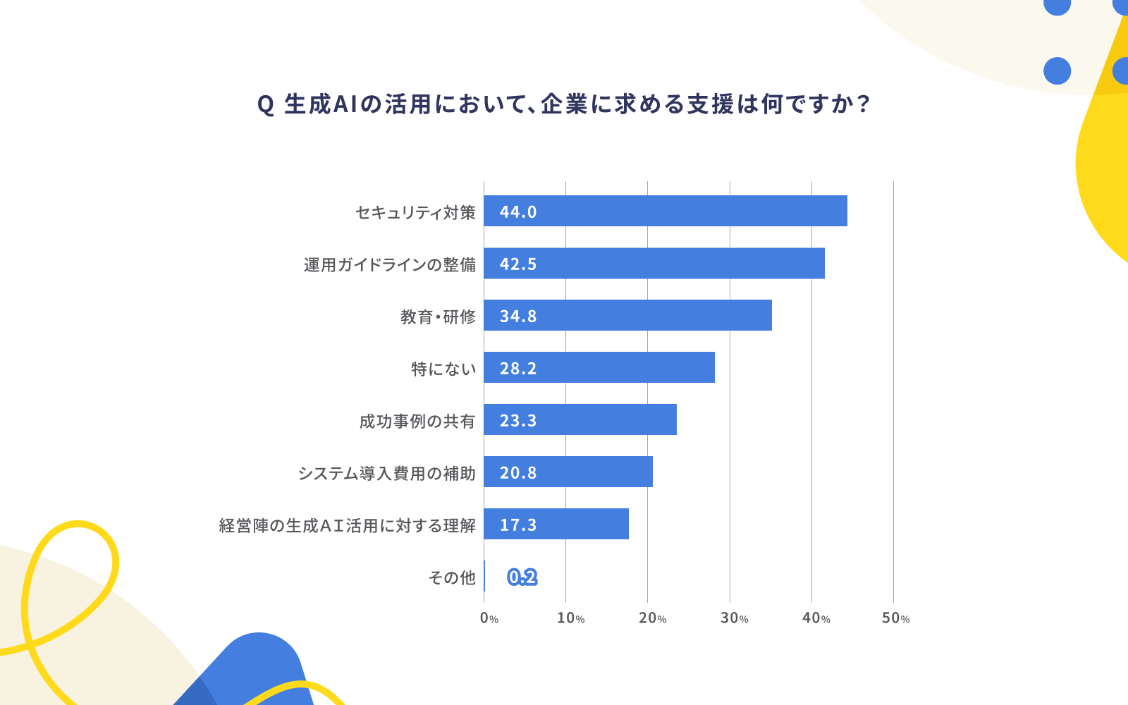 画像：Q 生成AIの活用において、企業に求める支援は何ですか？