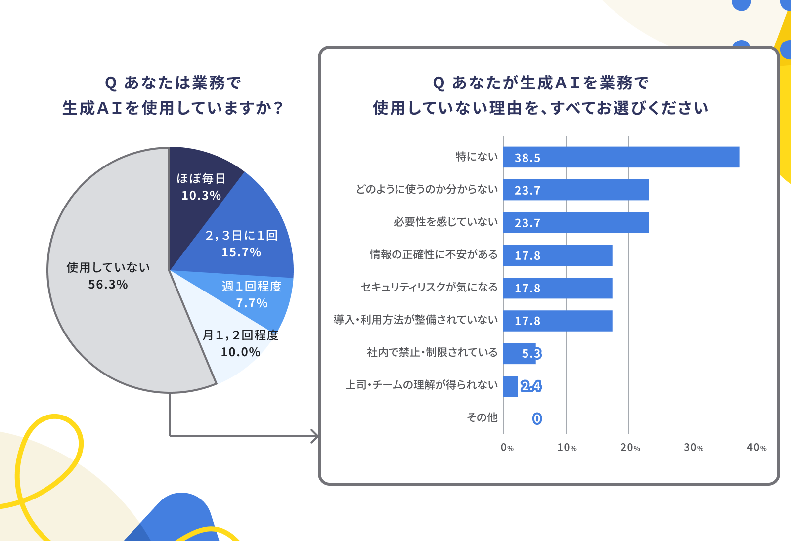 画像：業務で生成AI使用していない理由のグラフ