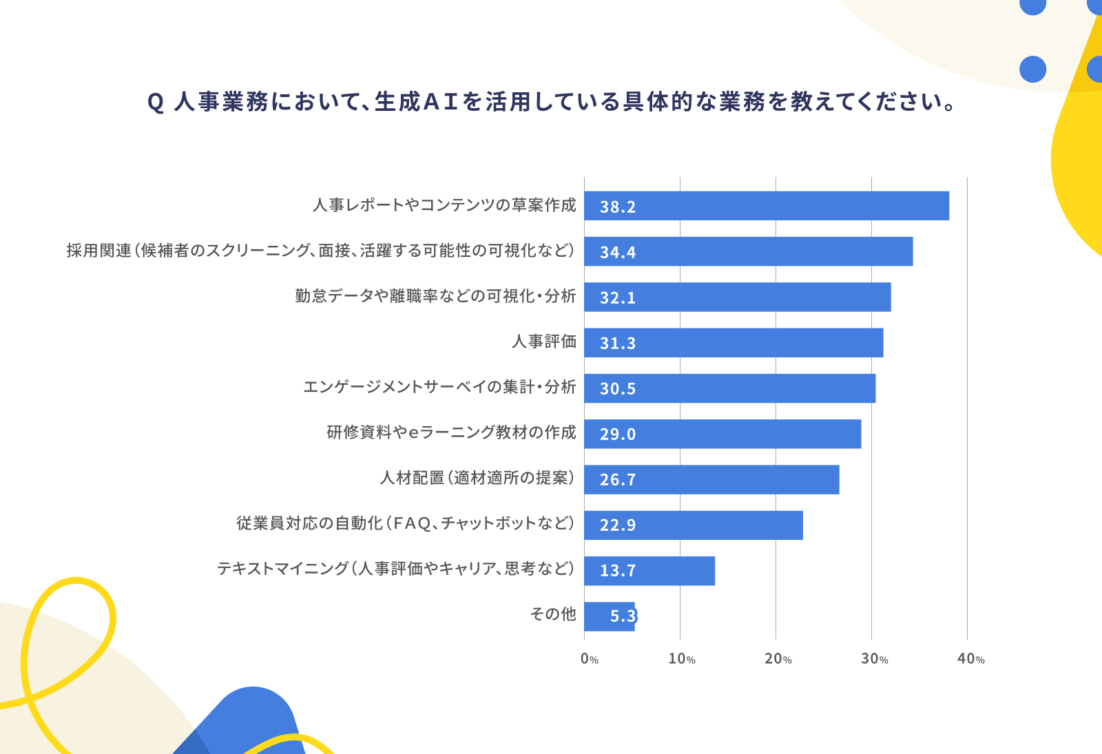 画像：業務で生成AI使用している具体的な業務