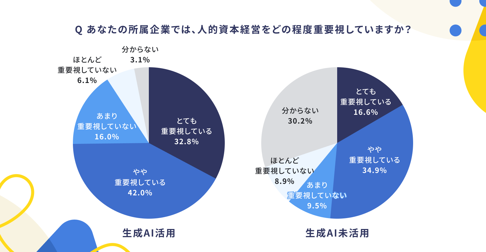 画像：生成AIを活用・未活用による、人的資本の重視の円グラフ