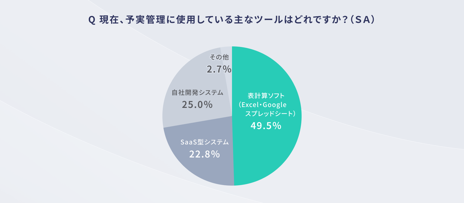 画像：Q 現在、予実管理に使用している主なツールはどれですか？（ＳＡ）