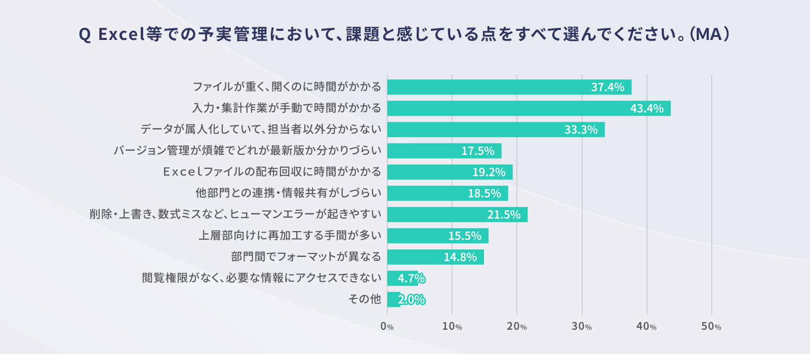 画像：Q Excel等での予実管理において、課題と感じている点をすべて選んでください。（ＭＡ）