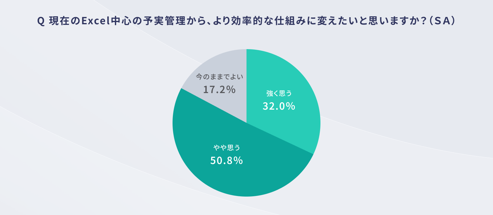 画像：Q 現在のExcel中心の予実管理から、より効率的な仕組みに変えたいと思いますか？（ＳＡ）