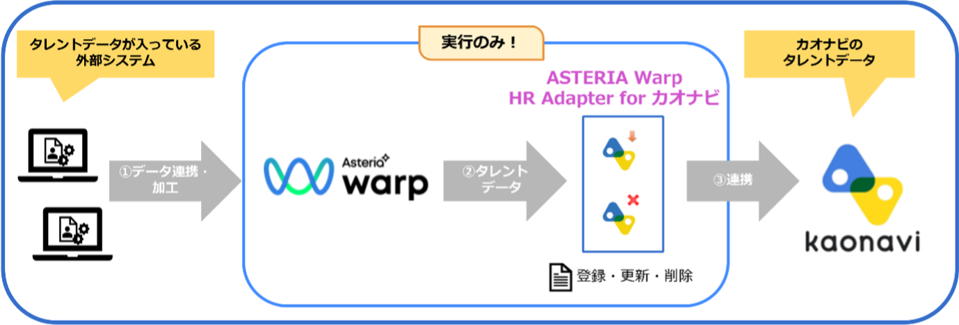 画像：タレントデータの「カオナビ」への登録・更新・削除