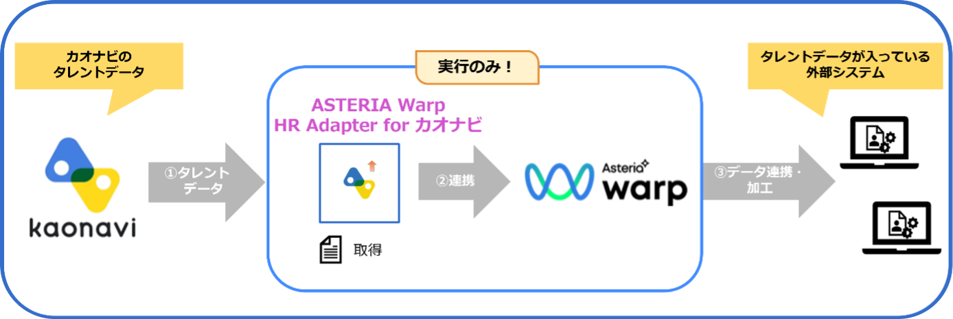画像：「カオナビ」からタレントデータの取得