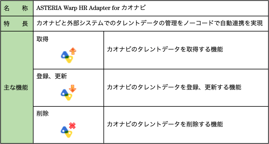 画像：「ASTERIA Warp HR Adapter for カオナビ」の機能