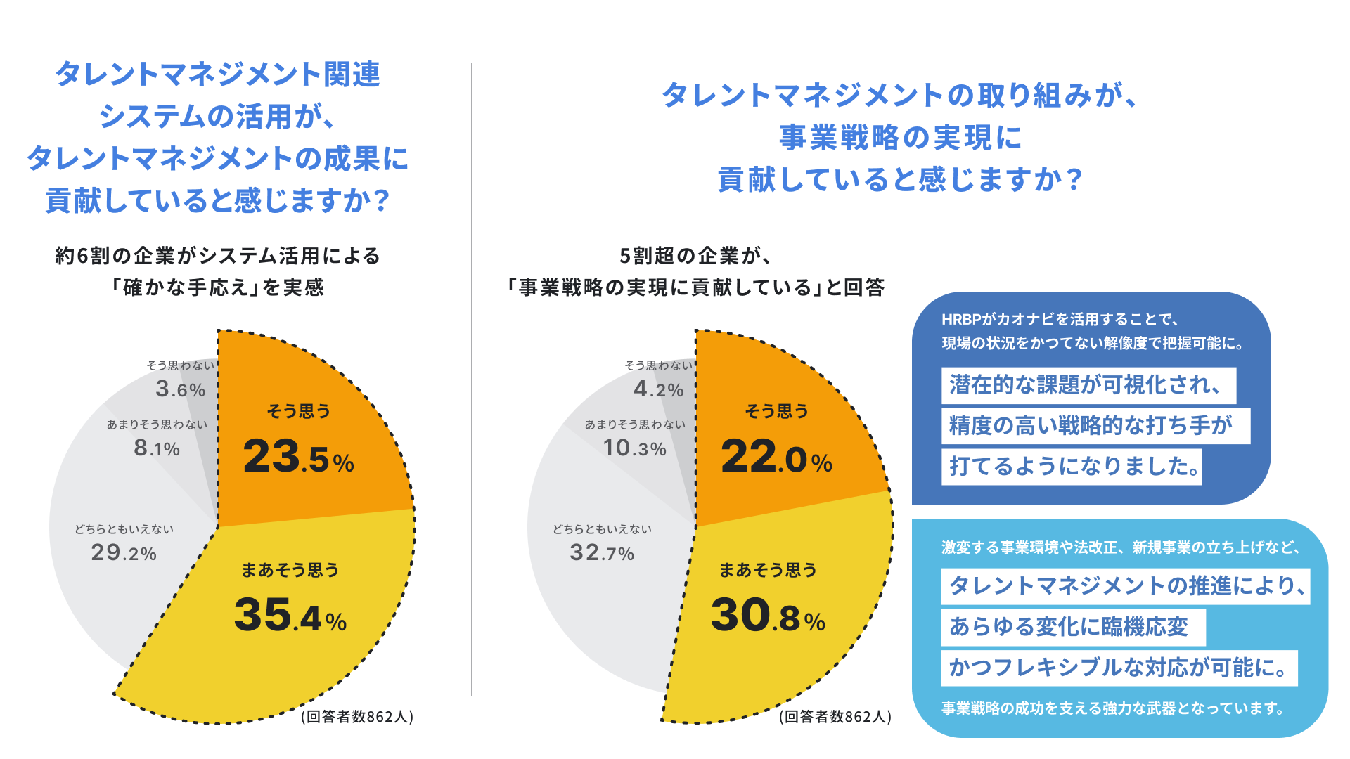 画像：タレントマネジメントの貢献具合