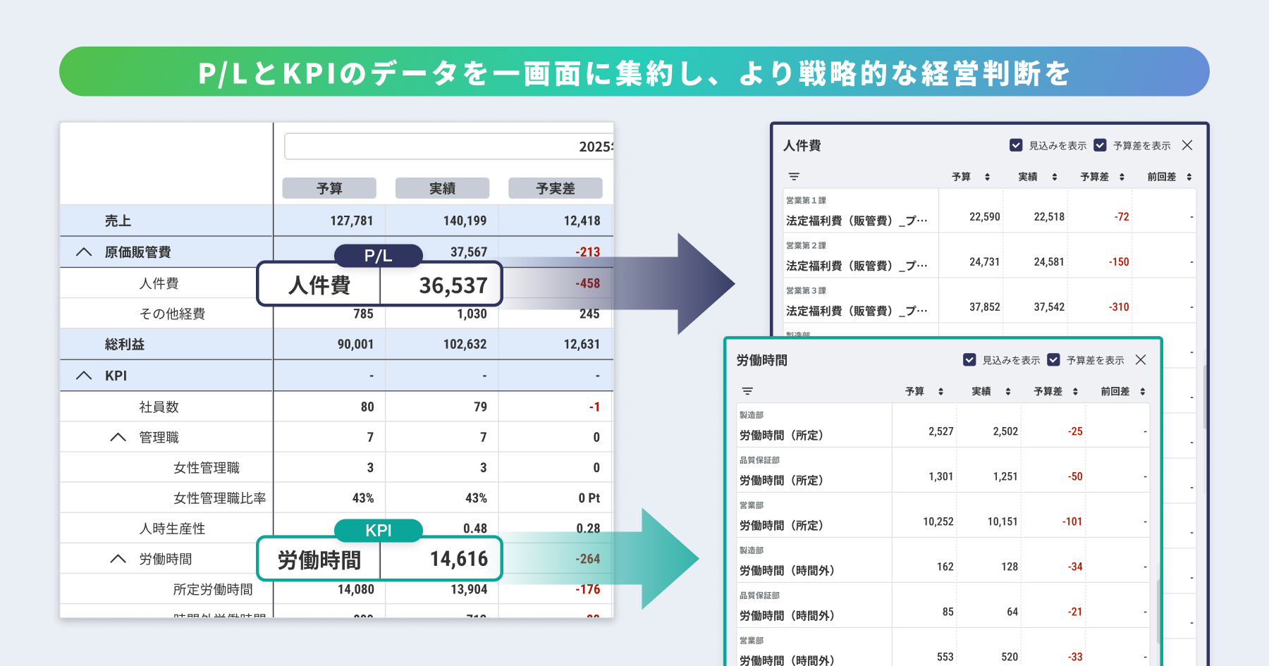 画像：P/LとKPIのデータを一画面に集約し、より戦略的な経営判断を